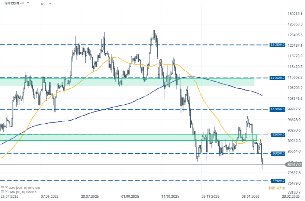 Foto: XTB (xStation 5)